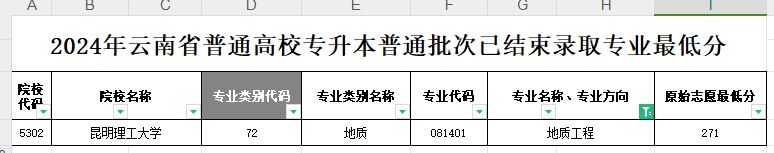 2024年云南专升本各院校普通批次地质工程专业最低分