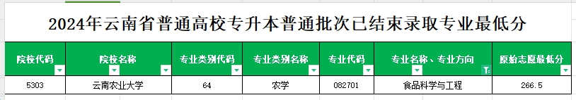 2024年云南专升本普通批次食品科学与工程专业各院校最低分