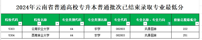 2024年云南专升本普通批次风景园林专业各院校最低分