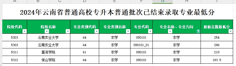 2024年云南专升本普通批次农学专业各院校最低分