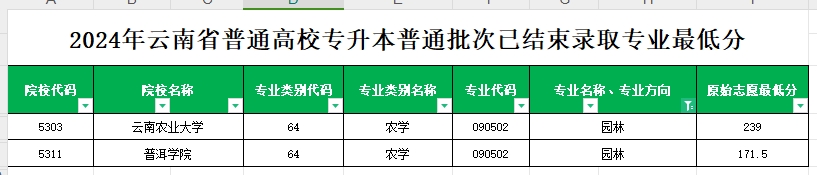 2024年云南专升本普通批次园林专业各院校最低分