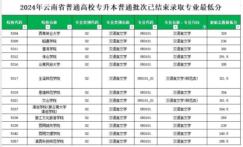 2024年云南专升本普通批次汉语言文学（含师范）专业各院校最低分