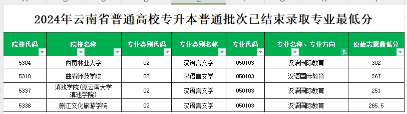 2024年云南专升本普通批次汉语国际教育专业各院校最低分