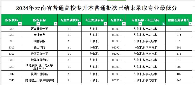 2024年云南专升本普通批次计算机科学与技术专业各院校最低分