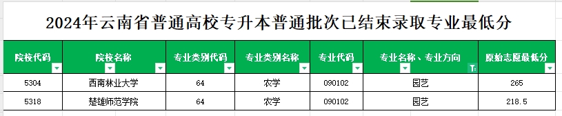 2024年云南专升本普通批次园艺专业各院校最低分