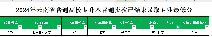 2024年云南专升本普通批次应用化学专业各院校最低分