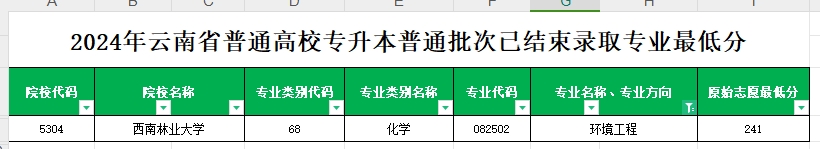 2024年云南专升本普通批次环境工程专业各院校最低分