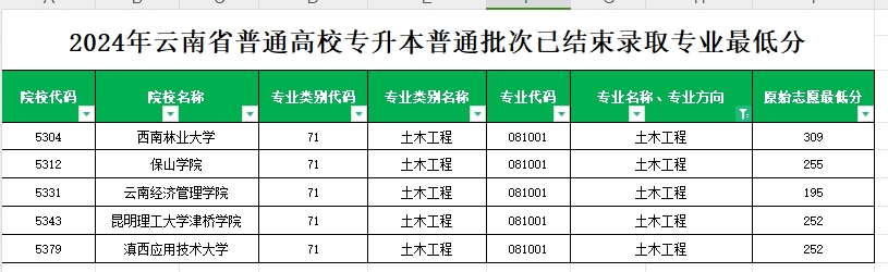 2024年云南专升本普通批次土木工程专业各院校最低分