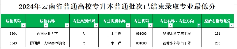 2024年云南专升本普通批次给排水科学与工程专业各院校最低分