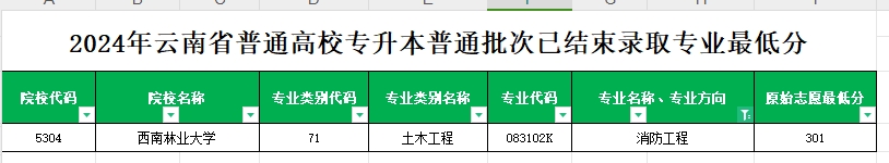 2024年云南专升本普通批次消防工程专业各院校最低分