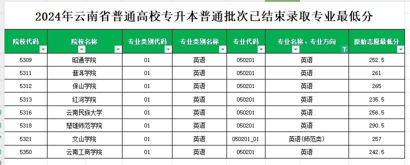 2024年云南专升本普通批次英语（含师范）专业各院校最低分