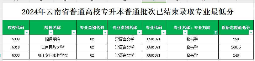 2024年云南专升本普通批次秘书学专业各院校最低分