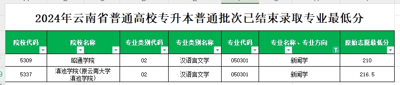 2024年云南专升本普通批次新闻学专业各院校最低分