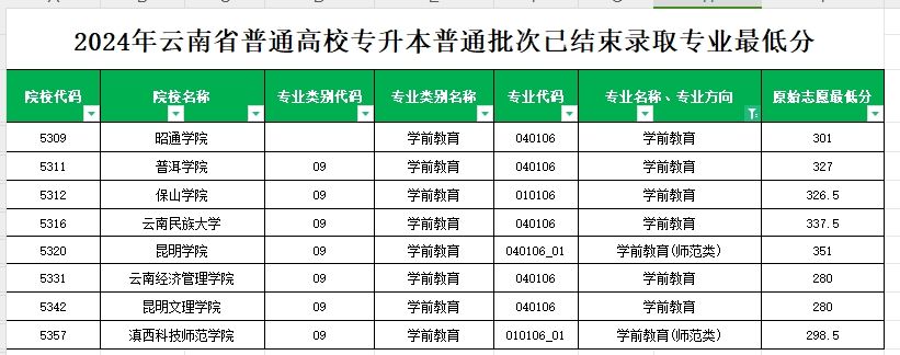 2024年云南专升本普通批次学前教育（含师范）专业各院校最低分