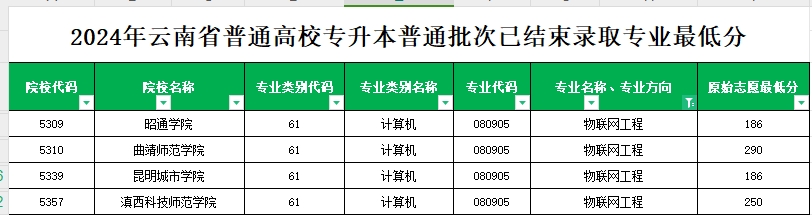 2024年云南专升本普通批次物联网工程专业各院校最低分