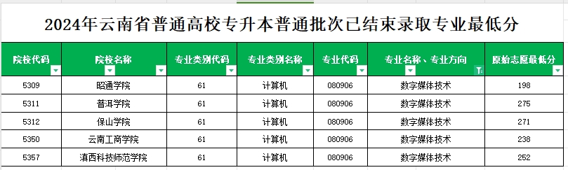 2024年云南专升本普通批次数字媒体技术专业各院校最低分