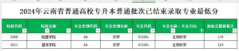 2024年云南专升本普通批次生物科学专业各院校最低分