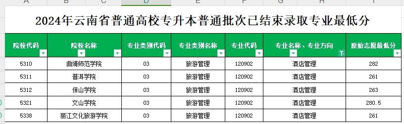 2024年云南专升本普通批次酒店管理专业各院校最低分