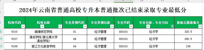 2024年云南专升本普通批次经济学专业各院校最低分