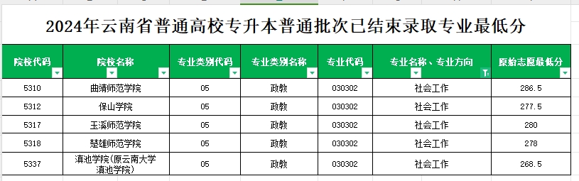 2024年云南专升本普通批次社会工作专业各院校最低分