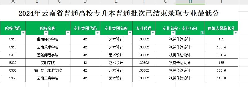 2024年云南专升本普通批次视觉传达设计专业各院校最低分