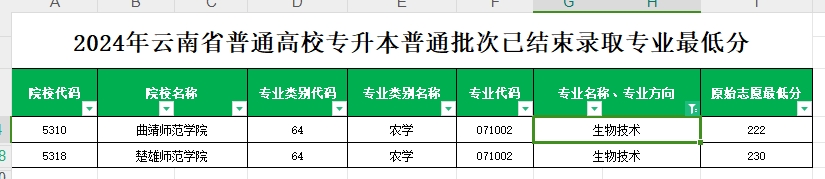 2024年云南专升本普通批次生物技术专业各院校最低分