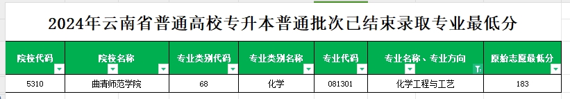 2024年云南专升本普通批次化学工程与工艺专业各院校最低分