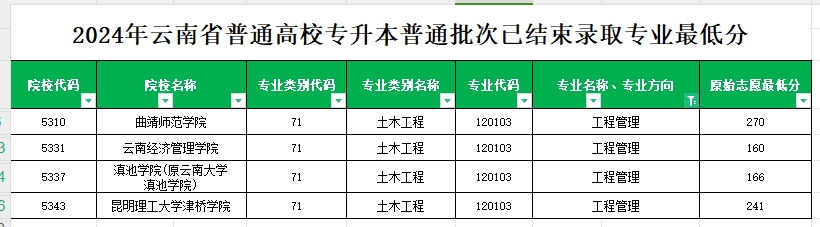 2024年云南专升本普通批次工程管理专业各院校最低分