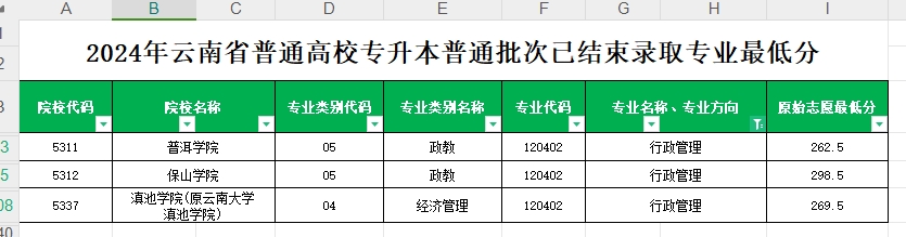 2024年云南专升本普通批次行政管理专业各院校最低分