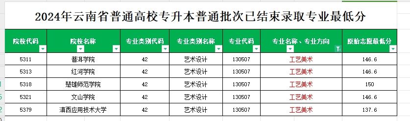 2024年云南专升本普通批次工艺美术专业各院校最低分