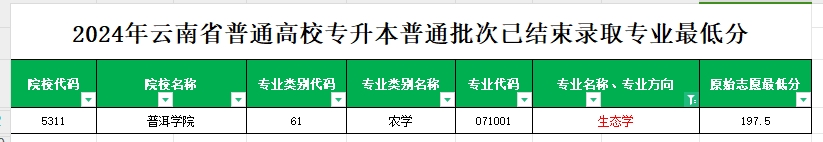 2024年云南专升本普通批次生态学专业各院校最低分