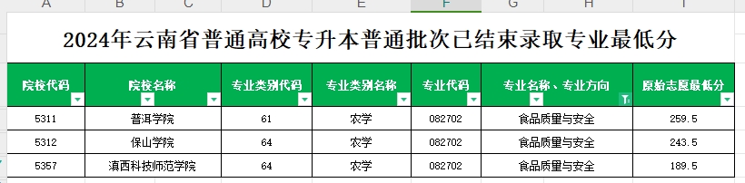 2024年云南专升本普通批次食品质量与安全专业各院校最低分