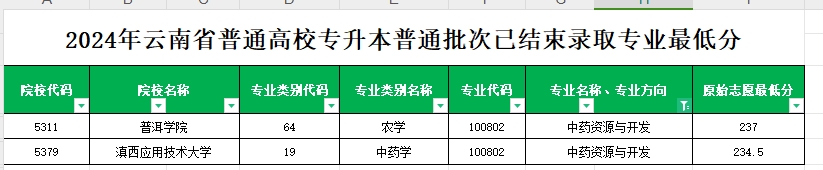 2024年云南专升本普通批次中药资源与开发专业各院校最低分