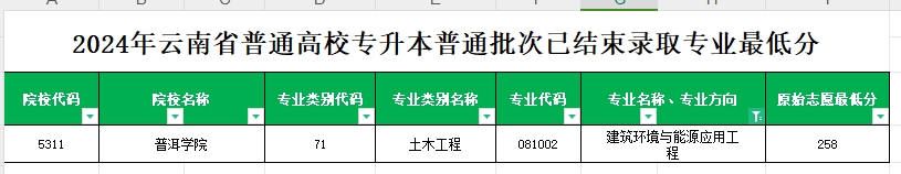 2024年云南专升本普通批次建筑环境与能源应用工程专业各院校最低分