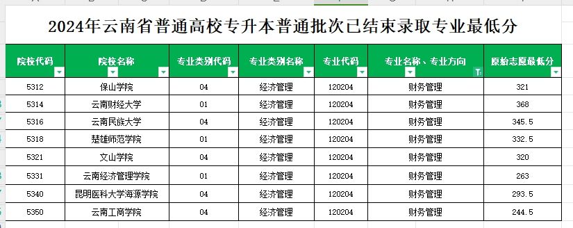 2024年云南专升本普通批次财务管理专业各院校最低分