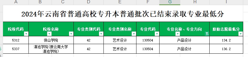 2024年云南专升本普通批次产品设计专业各院校最低分