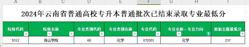 2024年云南专升本普通批次化学专业各院校最低分