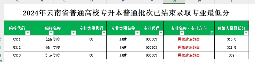 2024年云南专升本普通批次思想政治教育专业各院校最低分