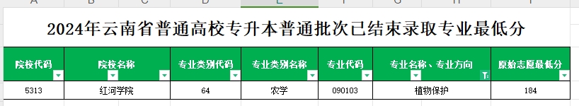 2024年云南专升本普通批次植物保护专业各院校最低分