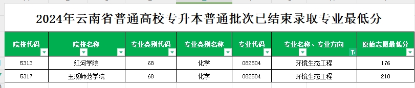 2024年云南专升本普通批次环境生态工程专业各院校最低分