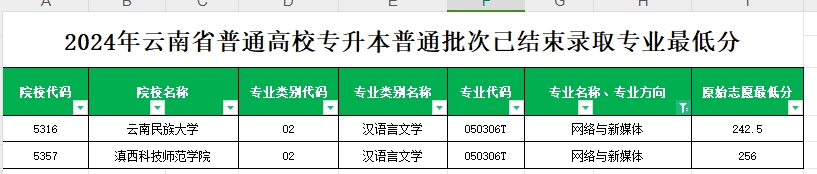 2024年云南专升本普通批次网络与新媒体专业各院校最低分