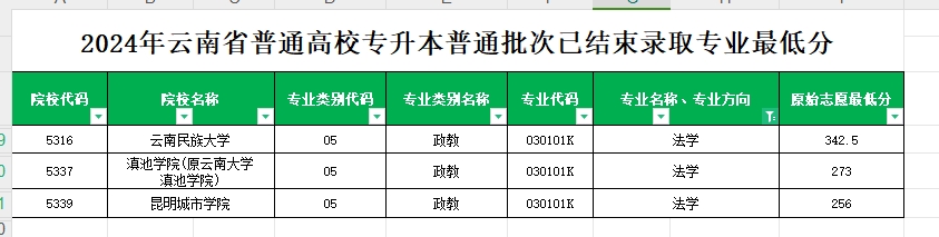 2024年云南专升本普通批次法学专业各院校最低分