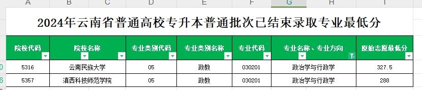 2024年云南专升本普通批次政治学与行政学专业各院校最低分