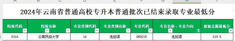 2024年云南专升本普通批次老挝语专业各院校最低分