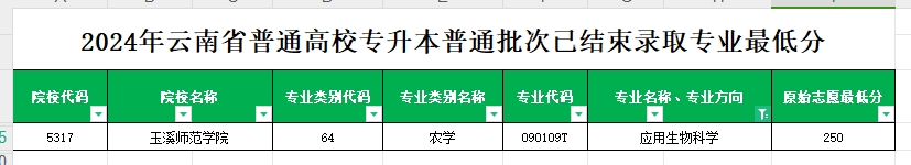 2024年云南专升本普通批次应用生物科学专业各院校最低分