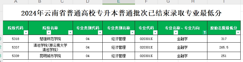 2024年云南专升本普通批次金融学专业各院校最低分