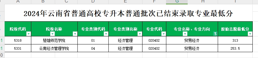 2024年云南专升本普通批次贸易经济专业各院校最低分