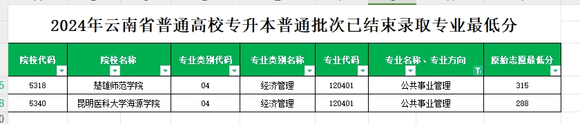 2024年云南专升本普通批次公共事业管理专业各院校最低分