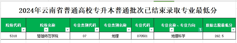 2024年云南专升本普通批次地理科学专业各院校最低分