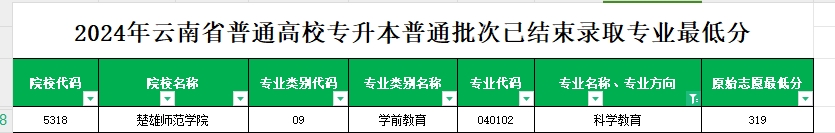 2024年云南专升本普通批次科学教育专业各院校最低分